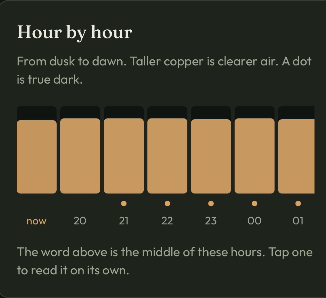 Hour by hour bars from now to 01, all tall, with dots under 21, 22, 23, 00 and 01.